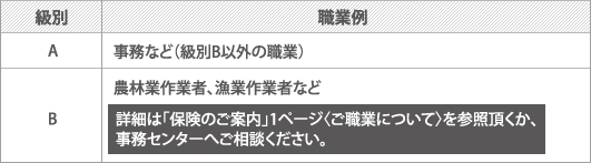 職業例 級別区分A:事務など(級別B以外の職業)/級別区分B:農林業作業者、漁業作業者など(詳細は「保険のご案内」1ページ〈ご職業について〉を参照頂くか、事務センターへご相談ください。)
